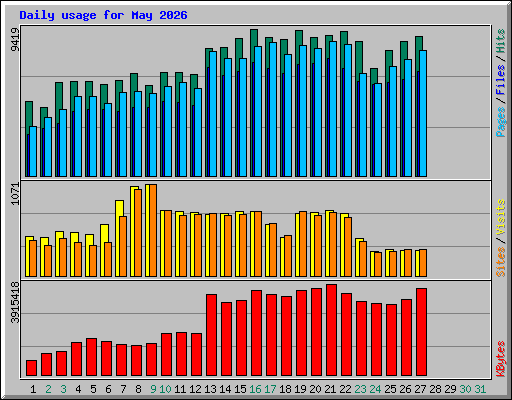 Daily usage for May 2026