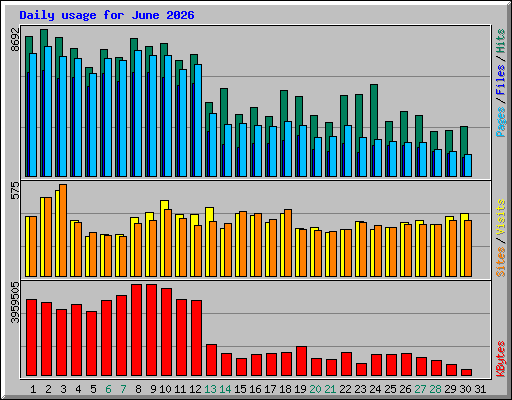 Daily usage for June 2026