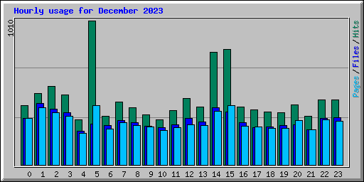 Hourly usage for December 2023