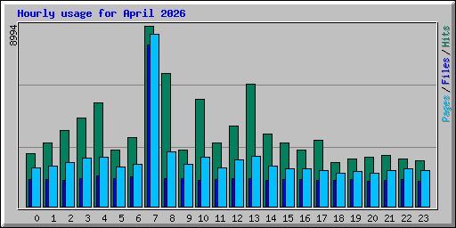 Hourly usage for April 2026