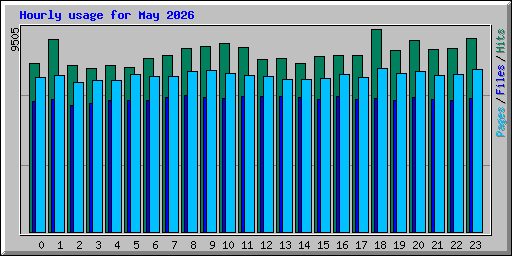 Hourly usage for May 2026